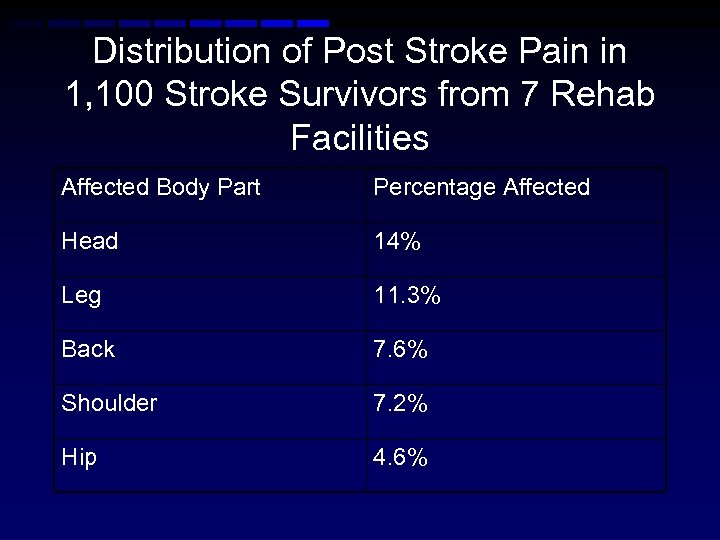 Distribution of Post Stroke Pain in 1, 100 Stroke Survivors from 7 Rehab Facilities
