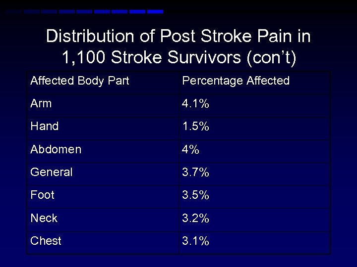 Distribution of Post Stroke Pain in 1, 100 Stroke Survivors (con’t) Affected Body Part