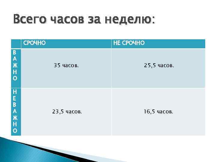 Всего часов за неделю: СРОЧНО НЕ СРОЧНО В А Ж Н О 35 часов.