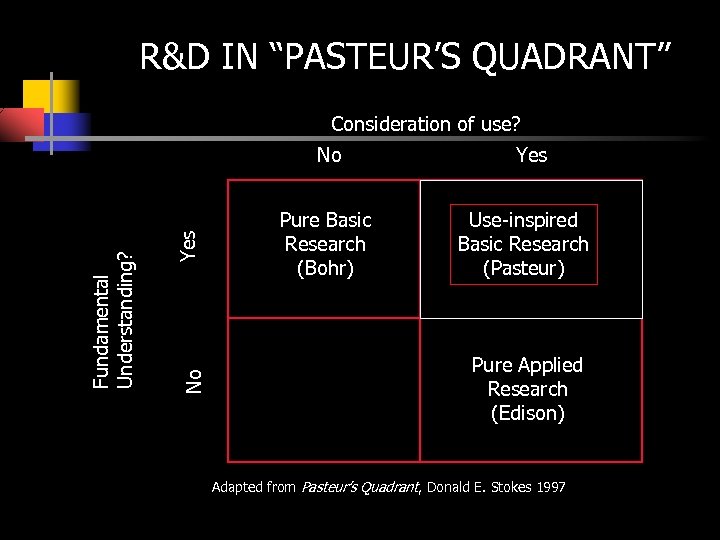 R&D IN “PASTEUR’S QUADRANT” Consideration of use? Yes No Fundamental Understanding? No Pure Basic