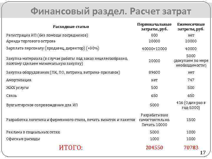 Финансовый раздел. Расчет затрат Первоначальные затраты, руб. 800 20000 Ежемесячные затраты, руб. нет 20000