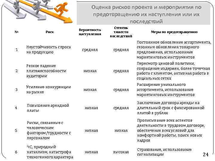 Оценка рисков проекта и мероприятия по предотвращению их наступления или их последствий № Риск