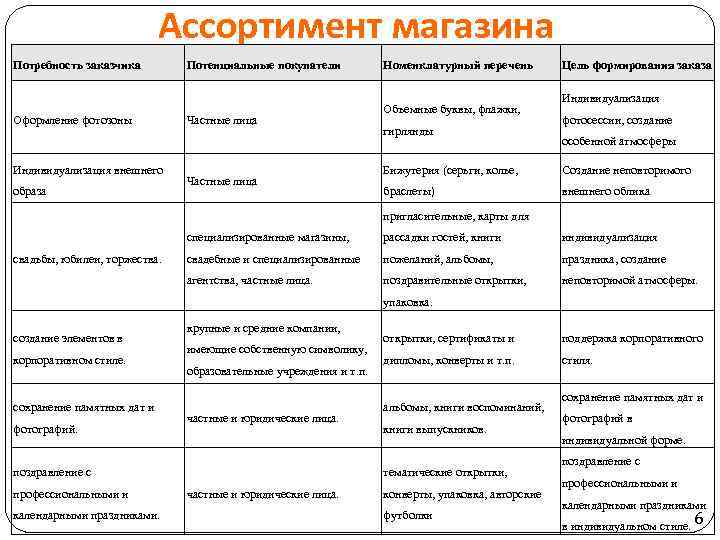 Ассортимент магазина Потребность заказчика Оформление фотозоны Индивидуализация внешнего образа Потенциальные покупатели Частные лица Номенклатурный