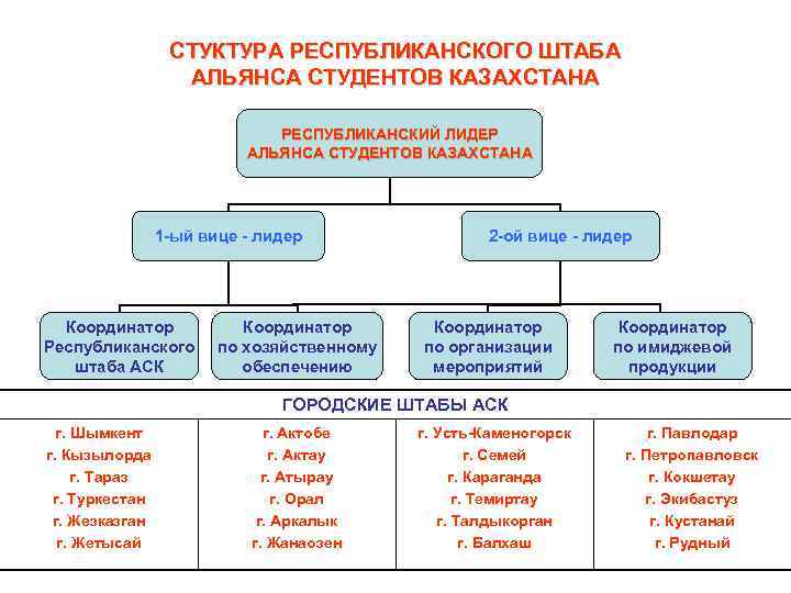 СТУКТУРА РЕСПУБЛИКАНСКОГО ШТАБА АЛЬЯНСА СТУДЕНТОВ КАЗАХСТАНА РЕСПУБЛИКАНСКИЙ ЛИДЕР АЛЬЯНСА СТУДЕНТОВ КАЗАХСТАНА 1 -ый вице