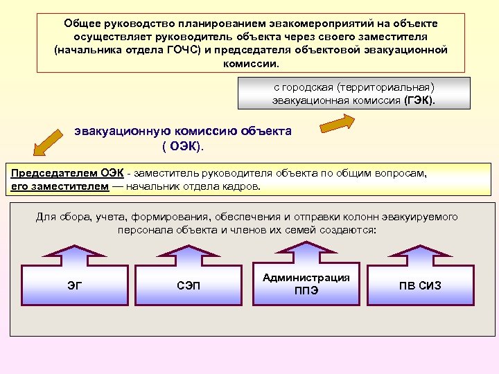 Объекты руководства. Эвакуационная комиссия объекта это. Деятельность эвакуационной комиссии объекта экономики определяется. Планирование эвакомероприятий. Общее руководство эвакуацией населения осуществляет.