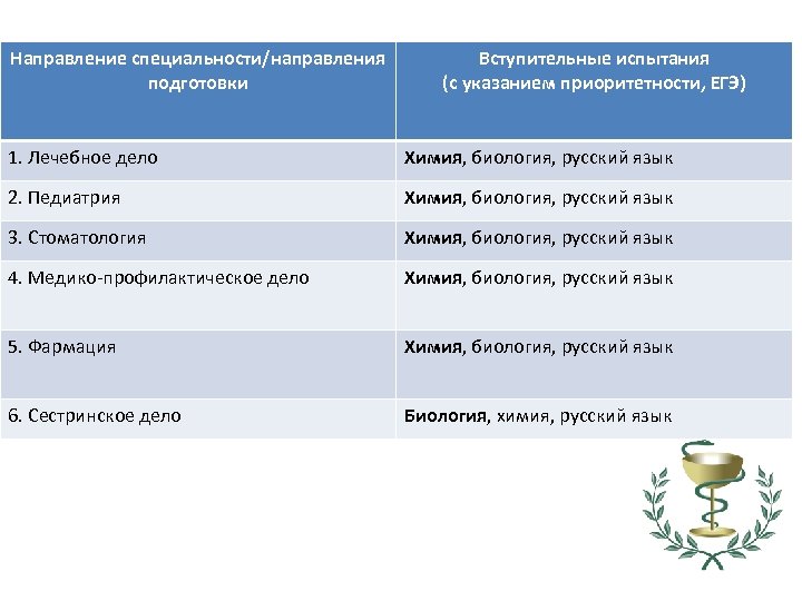 Направление специальности/направления подготовки Вступительные испытания (с указанием приоритетности, ЕГЭ) 1. Лечебное дело Химия, биология,