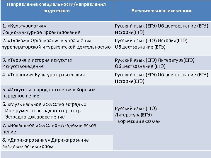 Направление специальности/направления подготовки 1. «Культурология» Социокультурное проектирование Вступительные испытания Русский язык (ЕГЭ) Обществознание (ЕГЭ)