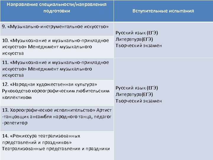 Направление специальности/направления подготовки 9. «Музыкально-инструментальное искусство» 10. «Музыкознание и музыкально-прикладное искусство» Менеджмент музыкального искусства
