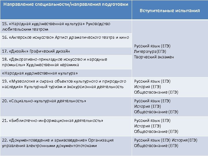 Направление специальности/направления подготовки Вступительные испытания 15. «Народная художественная культура» Руководство любительским театром 16. «Актерское