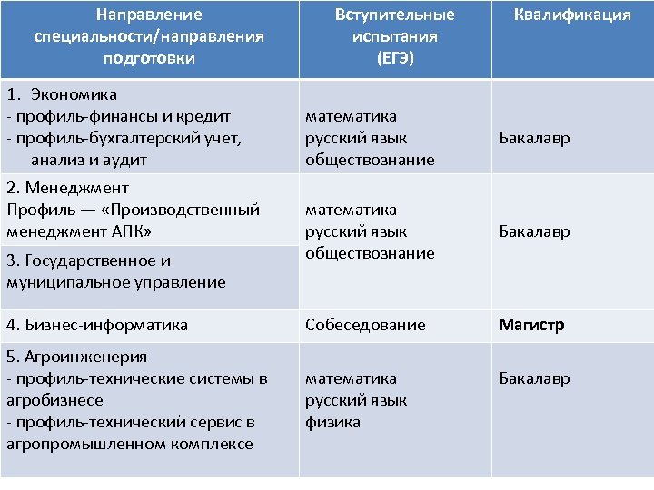 Направление специальности/направления подготовки 1. Экономика - профиль-финансы и кредит - профиль-бухгалтерский учет, анализ и