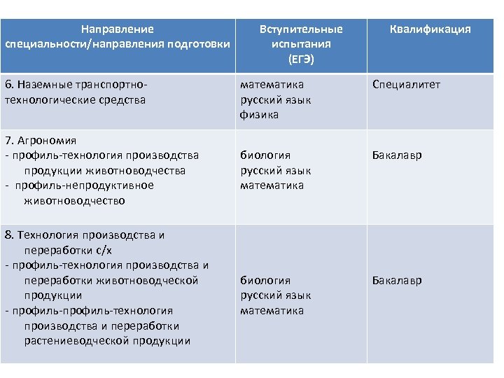 Направление специальности/направления подготовки 6. Наземные транспортнотехнологические средства 7. Агрономия - профиль-технология производства продукции животноводчества