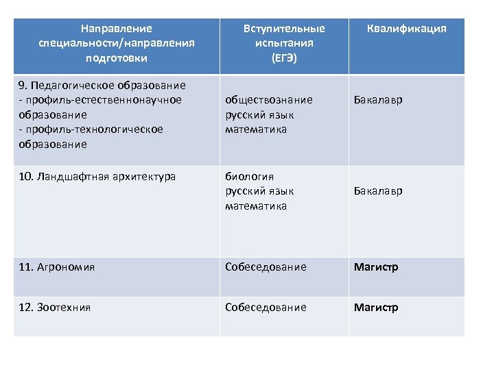 Направление специальности/направления подготовки 9. Педагогическое образование - профиль-естественнонаучное образование - профиль-технологическое образование Вступительные испытания