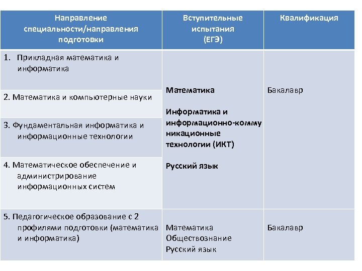 Направление специальности/направления подготовки Вступительные испытания (ЕГЭ) Квалификация 1. Прикладная математика и информатика 2. Математика