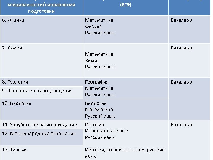 специальности/направления подготовки 6. Физика 7. Химия 8. Геология 9. Экология и природоведение (ЕГЭ) Математика