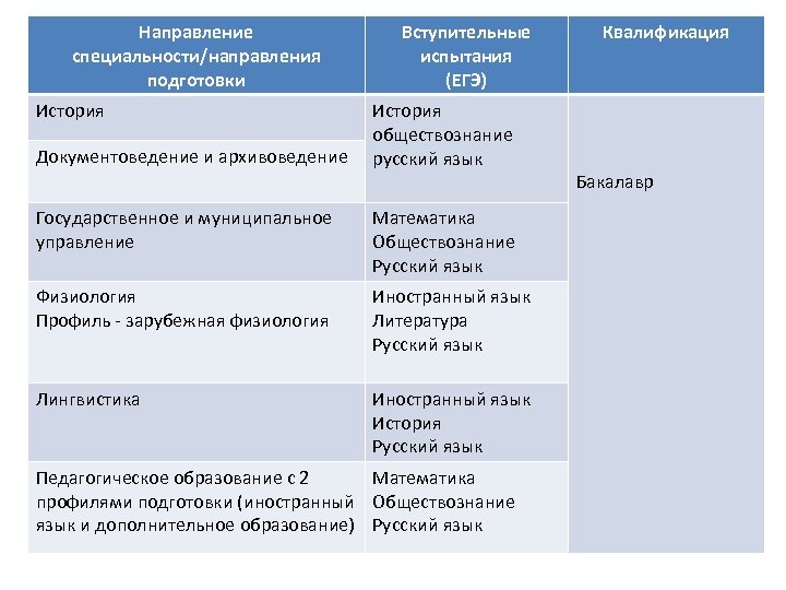 Направление специальности/направления подготовки История Документоведение и архивоведение Вступительные испытания (ЕГЭ) История обществознание русский язык