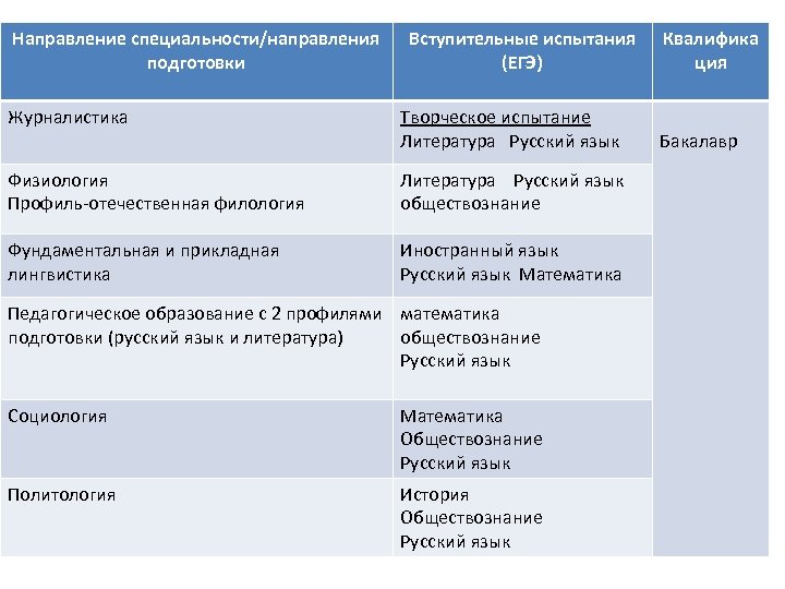 Направление специальности/направления подготовки Вступительные испытания (ЕГЭ) Журналистика Творческое испытание Литература Русский язык Физиология Профиль-отечественная