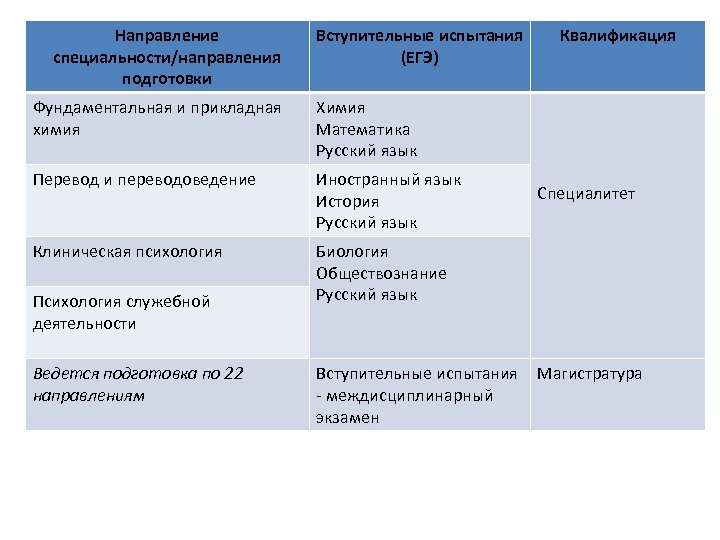 Направление специальности/направления подготовки Вступительные испытания (ЕГЭ) Фундаментальная и прикладная химия Химия Математика Русский язык