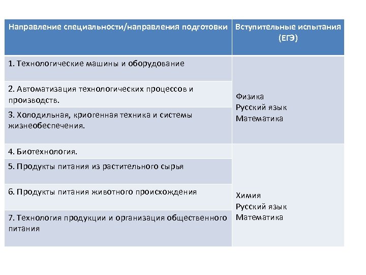 Направление специальности/направления подготовки Вступительные испытания (ЕГЭ) 1. Технологические машины и оборудование 2. Автоматизация технологических