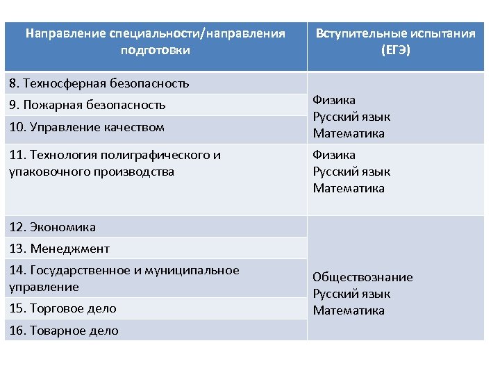 Направление специальности/направления подготовки 8. Техносферная безопасность 9. Пожарная безопасность 10. Управление качеством 11. Технология