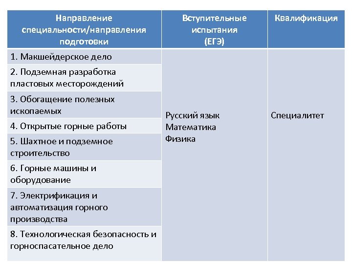 Направление специальности/направления подготовки Вступительные испытания (ЕГЭ) Квалификация 1. Макшейдерское дело 2. Подземная разработка пластовых