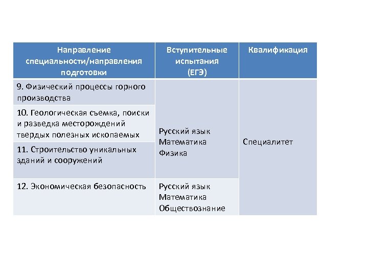 Направление специальности/направления подготовки Вступительные испытания (ЕГЭ) Квалификация 9. Физический процессы горного производства 10. Геологическая