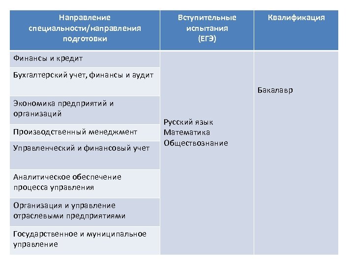 Специальность направление подготовки. Направление специальности это. Направленность специальности это. Финансы направление подготовки. Специальность экономика направление финансы и кредит.