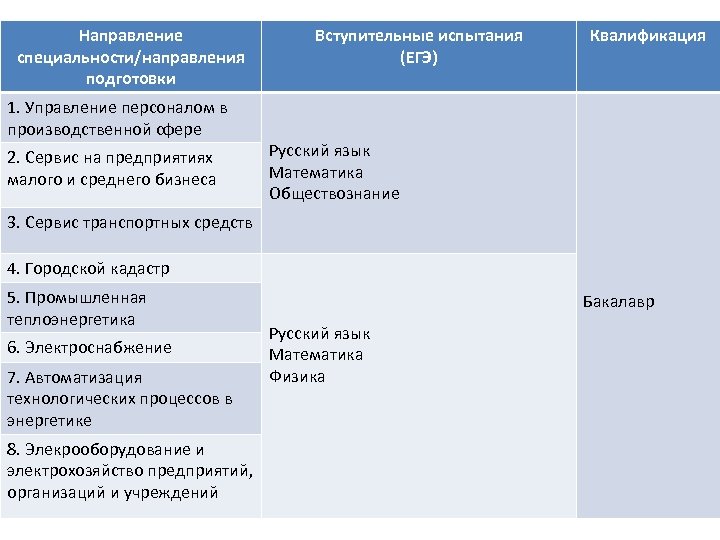Направление специальности/направления подготовки 1. Управление персоналом в производственной сфере 2. Сервис на предприятиях малого