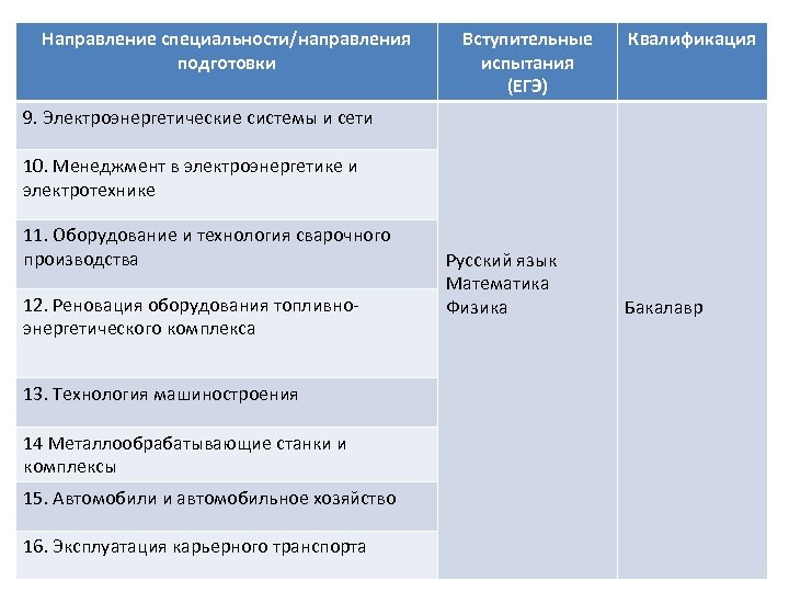 Направление специальности/направления подготовки Вступительные испытания (ЕГЭ) Квалификация 9. Электроэнергетические системы и сети 10. Менеджмент