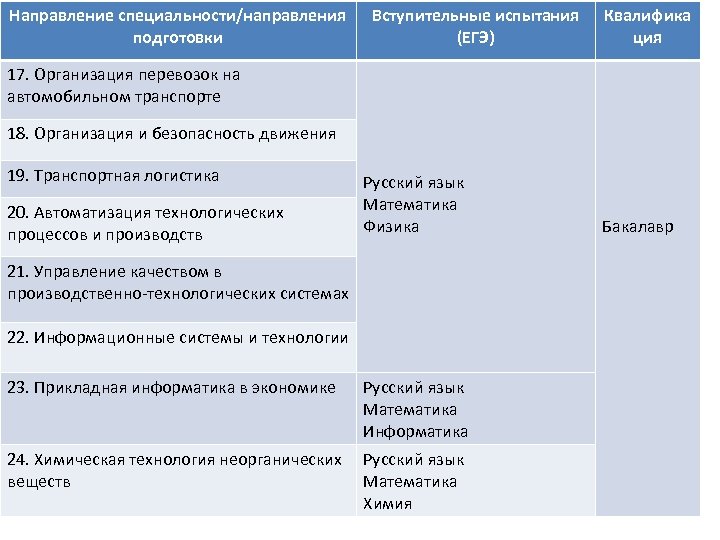 Направление специальности/направления подготовки Вступительные испытания (ЕГЭ) Квалифика ция 17. Организация перевозок на автомобильном транспорте