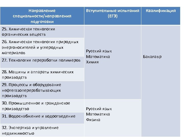 Направление специальности/направления подготовки Вступительные испытания (ЕГЭ) Квалификация 25. Химическая технология органических веществ 26. Химическая