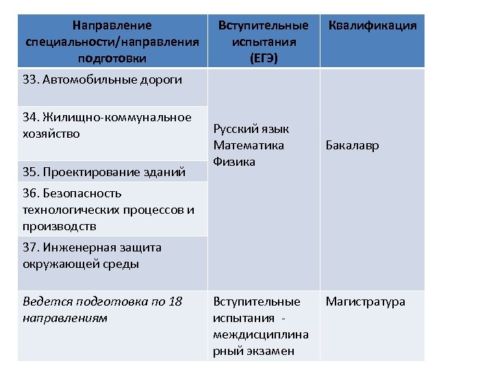 Направление специальности/направления подготовки Вступительные испытания (ЕГЭ) Квалификация 33. Автомобильные дороги 34. Жилищно-коммунальное хозяйство 35.