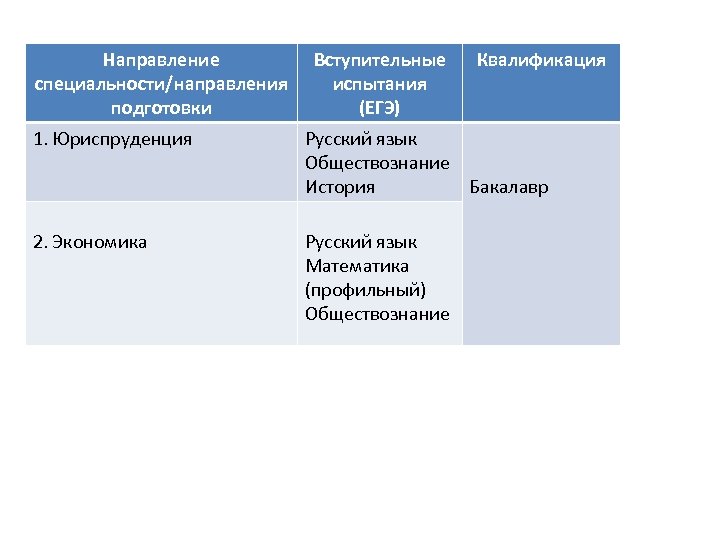 Направление специальности/направления подготовки Вступительные испытания (ЕГЭ) Квалификация 1. Юриспруденция Русский язык Обществознание История Бакалавр