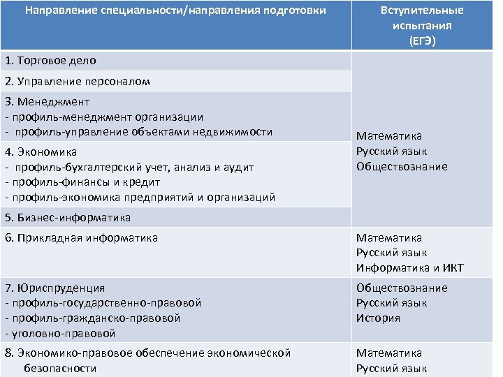 Направление специальности/направления подготовки Вступительные испытания (ЕГЭ) 1. Торговое дело 2. Управление персоналом 3. Менеджмент