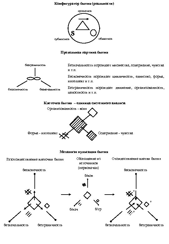 Конфигуратор бытия (реальности) проектное S объектное субъектное Предельная картина бытия Безначальность порождает множества, содержание,