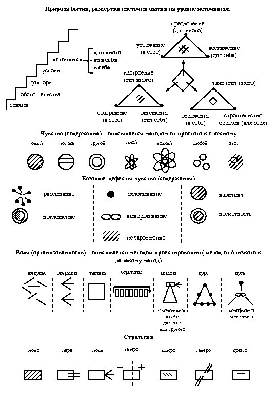 Природа бытия, развертка клеточки бытия на уровне источников преодоление (для иного) источники условия -