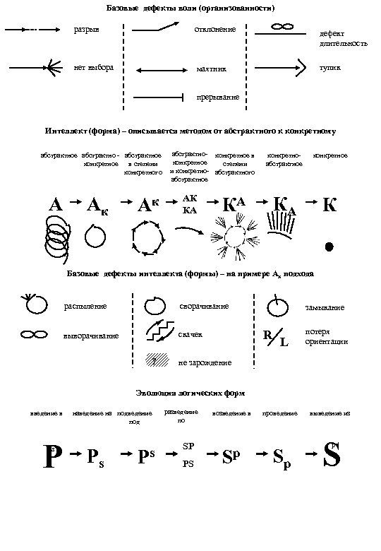 Базовые дефекты воли (организованности) разрыв отклонение дефект длительность нет выбора маятник тупик прерывание Интеллект