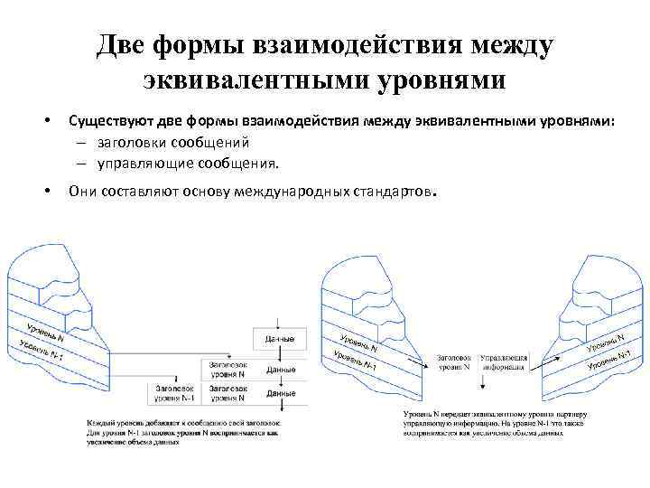 Две формы взаимодействия между эквивалентными уровнями • Существуют две формы взаимодействия между эквивалентными уровнями: