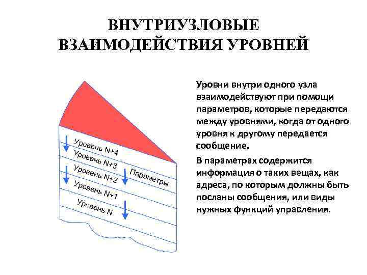 ВНУТРИУЗЛОВЫЕ ВЗАИМОДЕЙСТВИЯ УРОВНЕЙ • Уровни внутри одного узла взаимодействуют при помощи параметров, которые передаются