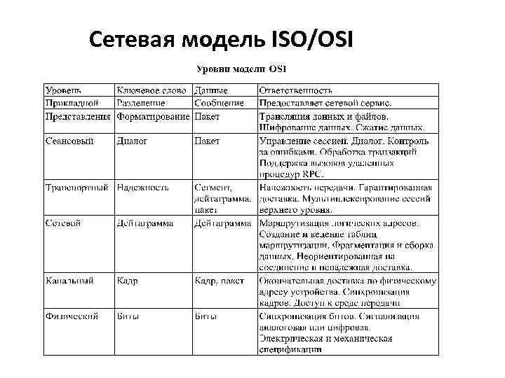 Iso сетевая модель. Модель ISO osi. Уровни модели ISO.