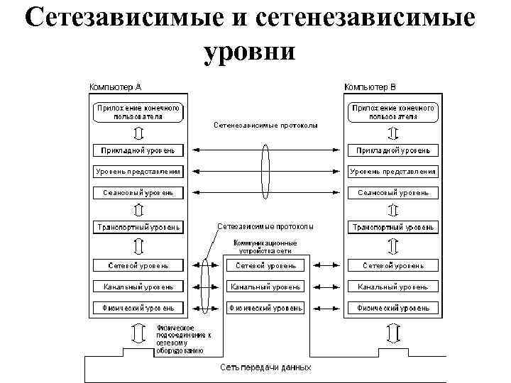 Сетезависимые и сетенезависимые уровни 