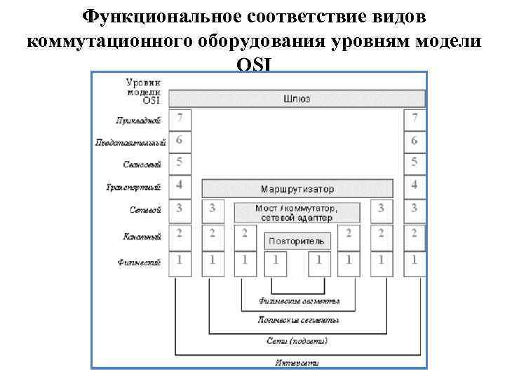 Устройства модели osi. Функции сетевого уровня модели osi. Коммутатор l3 уровня модель osi. Оборудование сетевого уровня osi. Модель osi оборудование.