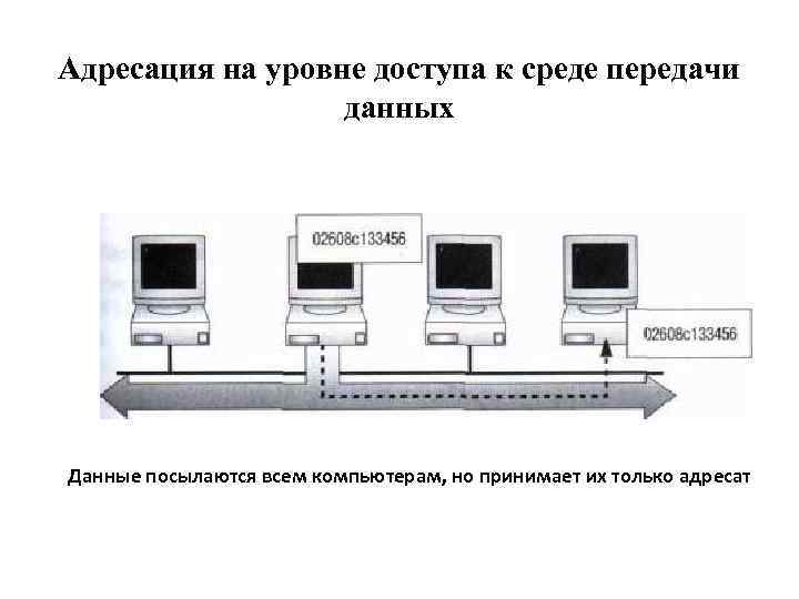 Адресация на уровне доступа к среде передачи данных Данные посылаются всем компьютерам, но принимает