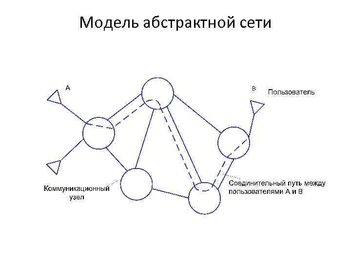 Модель абстрактной сети 