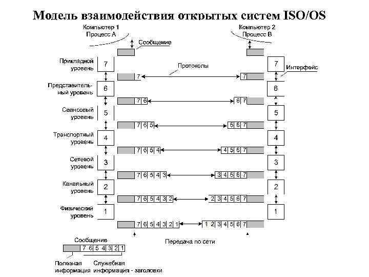 Модель взаимодействия открытых систем ISO/OS 