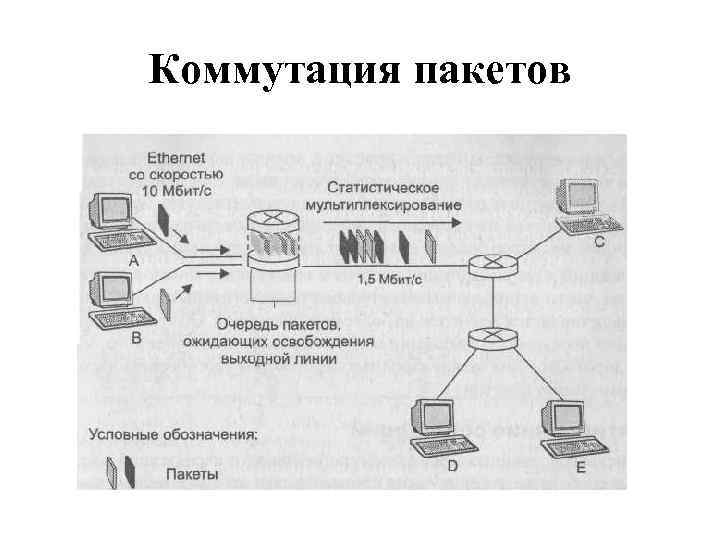 Коммутация каналов и пакетов презентация