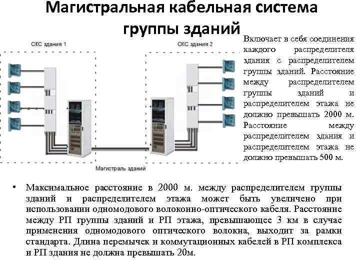 Магистральная кабельная система группы зданий Включает в себя соединения каждого распределителя здания с распределителем