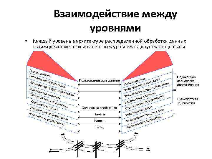 Взаимосвязь между моделями данных. Уровни взаимодействия схема. Взаимосвязи между уровнями системы. Взаимодействие между службами уровень. Языковые уровни взаимодействие.