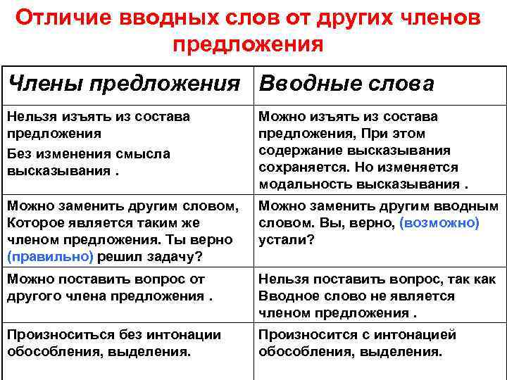 Отличие вводных слов от других членов предложения Члены предложения Вводные слова Нельзя изъять из