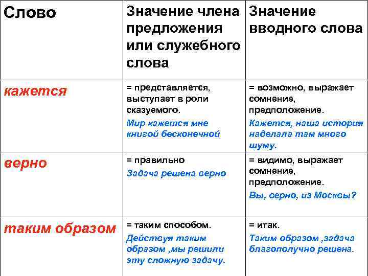 Слово Значение члена Значение предложения вводного слова или служебного слова кажется = представляется, выступает