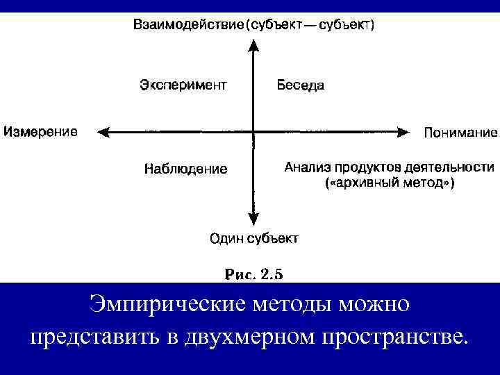 Эмпирические методы можно представить в двухмерном пространстве. 